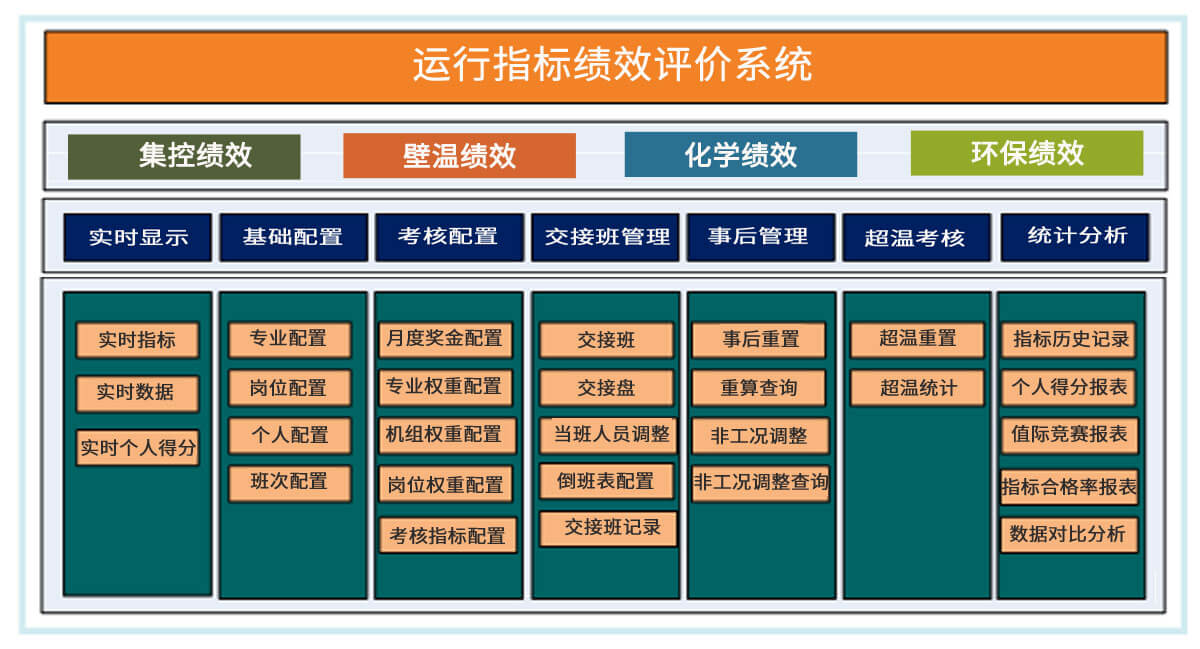 運行指標績效評價系統(tǒng)