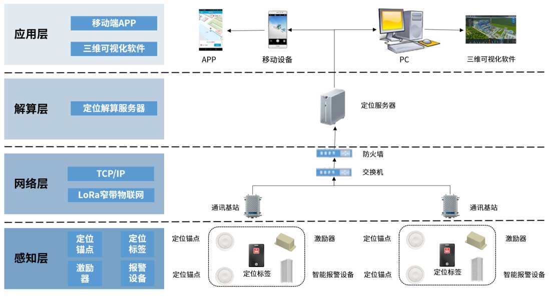 電廠人員定位系統(tǒng)架構(gòu)